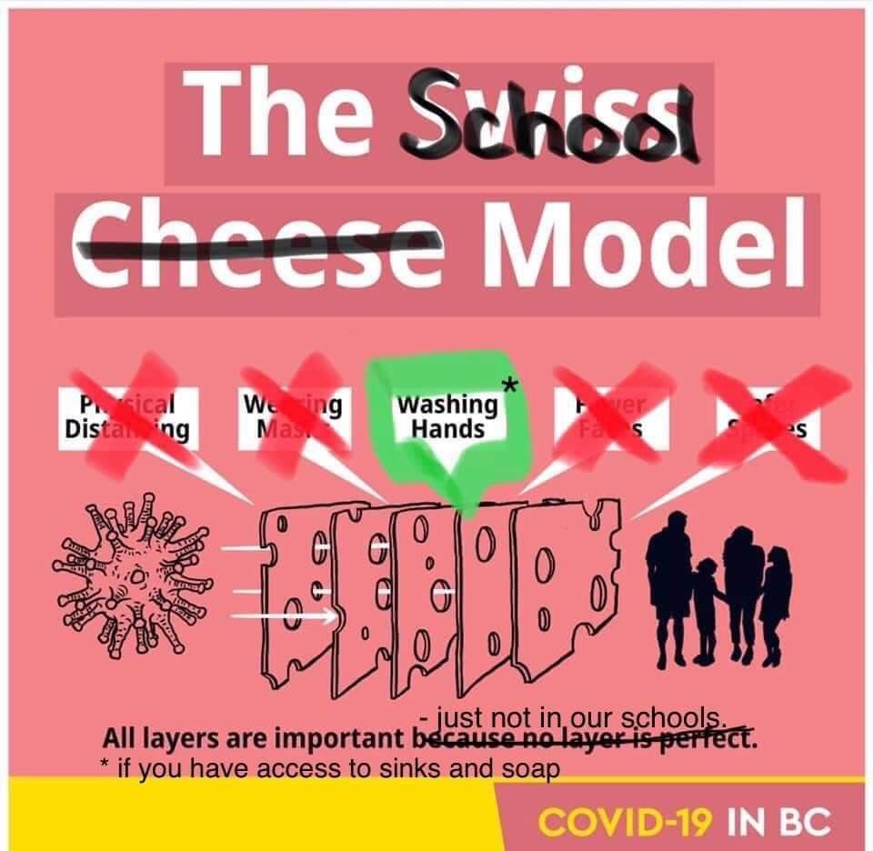 jheighton3's tweet photo. @jjhorgan @bcndp @rob_fleming Did you know that #bced only has *one* layer in your Swiss Cheese model of layers? And that’s *if* the classroom has a sink? No wonder school exposures are multiplying. Fix this now, or face 📈.
And a cohort is just for tracing; it’s not a layer. https://t.co/sjywkEYsBR