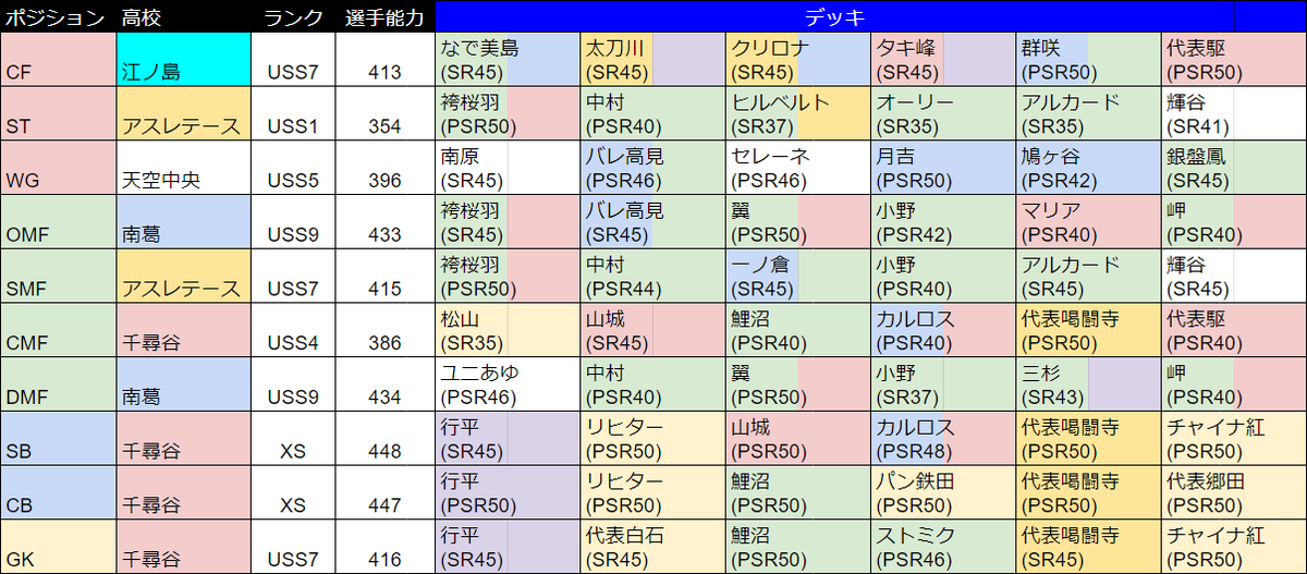 パワサカ攻略 Gamewith على تويتر Dmfはテク111で査定上昇 14が強烈なので 最大値は中村入りでしょう ゴルクロと合わせて 21 代表郷田でブレイブ 大号令でも良さそうですが こっちは三杉と被り 郷田の相方はオーリーか掛橋になりそう T Co Gstwjwonvq