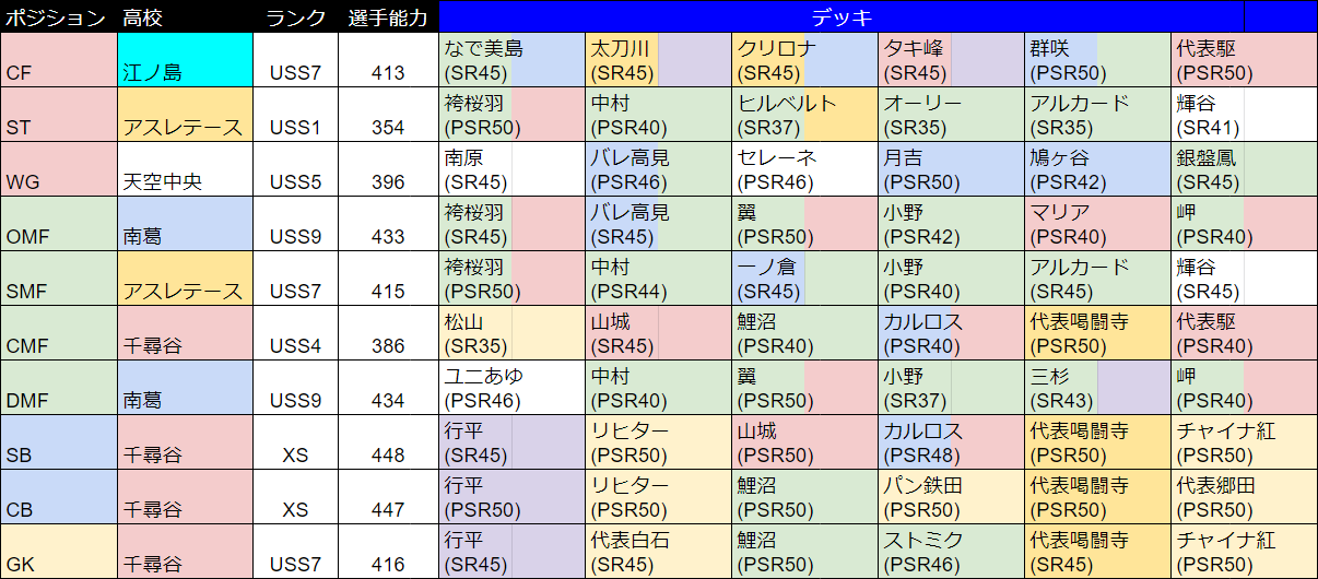 パワサカ攻略 Gamewith 週刊 今週の最強選手 です 推奨適性通り 南葛がomfとdmfトップ 松山は千尋谷cmfで採用されています Omfは翼 岬 小野にオフェンスキャラを中心に編成するのが良さそうですね ブッちぎり被りも割と簡単に回避できるので