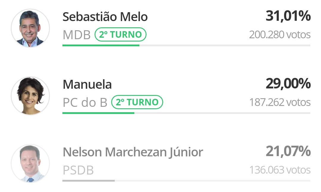 eudonpablo's tweet photo. Vai ser difícil termos um governo popular. Pelos números e pelo que vemos no dia a dia, POA segue nessa vibe anti povo e essa mesma galera n votará no Melo pra que ele ganhe, mas sim pra que Manu não seja eleita.
Aos iludidos do Marchezan, o meu meu deboche #ForaMarchezan https://t.co/aMj4LoCCBl