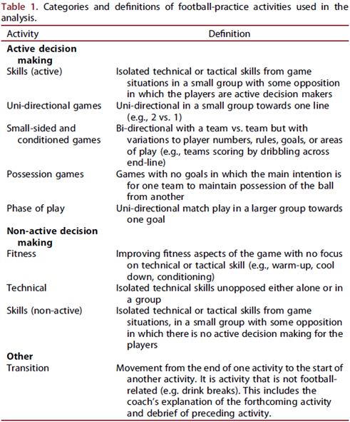  53 soccer coaches working with U12-16s age groups; 16 youth academies of Professional top-division clubs in  took part; 83 sessions analysed for % of time in ‘NON-ACTIVE’ vs. ‘ACTIVE’ DECISION-MAKING activities (see Table 1).3/6  #ESSTC20