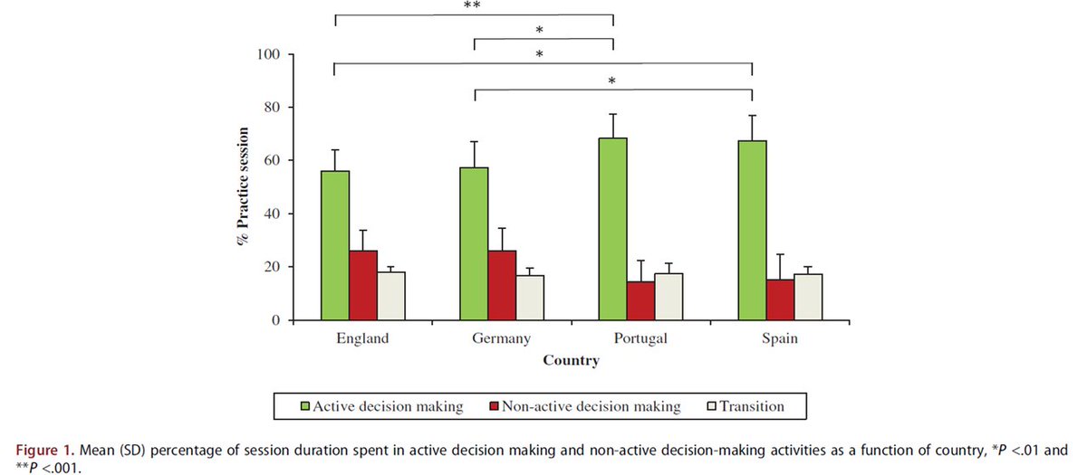   players spent + time in ‘NON-ACTIVE’ DECISION-MAKING activities compared to  players  players spent + time in SSCGs  players + time in unopposed technical-based drills &  players in improving fitness aspects of the game without the ball.4/6  #ESSTC20