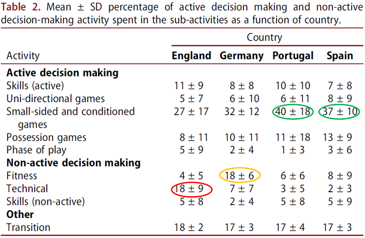   players spent + time in ‘NON-ACTIVE’ DECISION-MAKING activities compared to  players  players spent + time in SSCGs  players + time in unopposed technical-based drills &  players in improving fitness aspects of the game without the ball.4/6  #ESSTC20