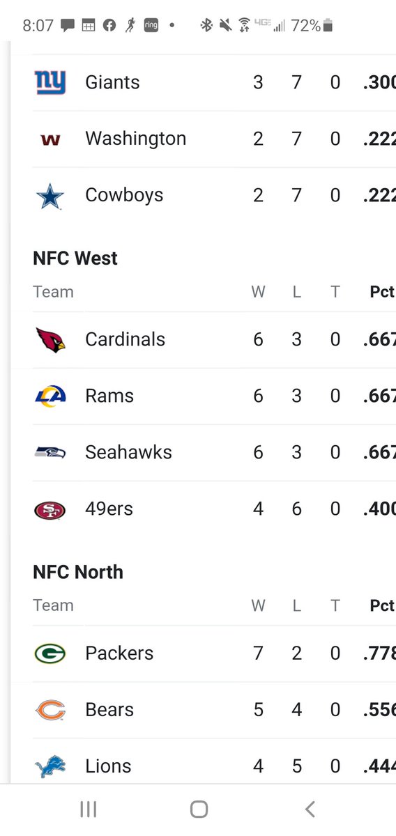 USarmyRec's tweet photo. Retweet if your team is in 1St place.
#BirdGang #AZCardinals https://t.co/5ALW0RIjU6