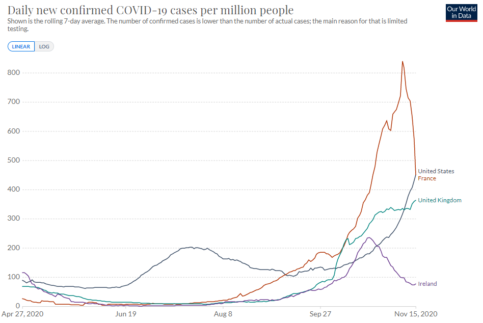 Nice to see new virus cases starting to trend down in some parts of Europe. Looks like the US and perhaps the UK have a lot of work left to do though