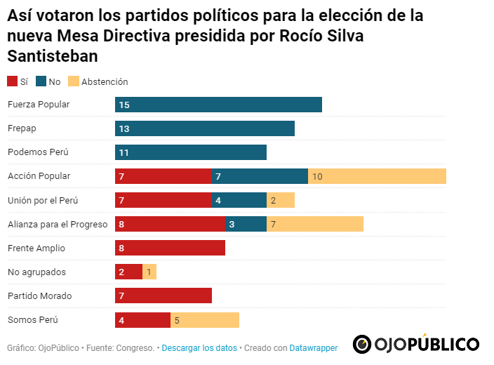Ojo_Publico's tweet photo. #CrisisPolítica Bancadas de Frepap, Fuerza Popular y Podemos Perú fueron las únicas cuya totalidad votó en contra (o no participaron) de la única lista para la Mesa Directiva del @congresoperu presidida por Rocío Silva Santisteban y Francisco Sagasti en la vicepresidencia. https://t.co/M8Z2q8yRY1