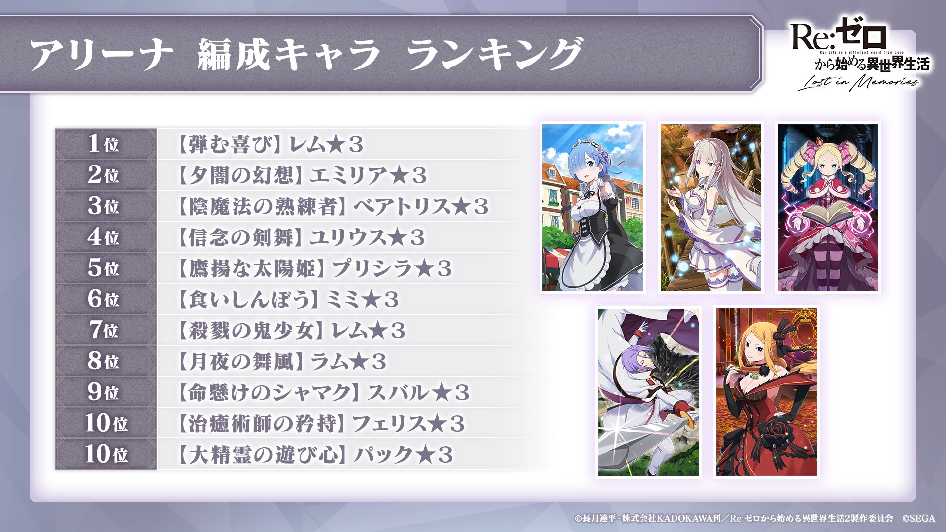 Re ゼロから始める異世界生活 Lost In Memories リゼロス 公式 ルグニカ王国伝令局より リゼロスプレイヤーズ白書 リゼロス プレイヤーのデータ元にした情報をご紹介 アリーナ編成キャラ ランキング 限界突破の秘薬 使用 キャラ