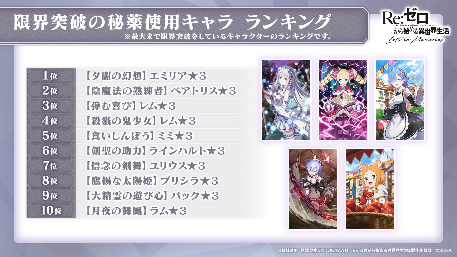 Re ゼロから始める異世界生活 Lost In Memories リゼロス 公式 ルグニカ王国伝令局より リゼロスプレイヤーズ白書 リゼロス プレイヤーのデータ元にした情報をご紹介 アリーナ編成キャラ ランキング 限界突破の秘薬 使用 キャラ