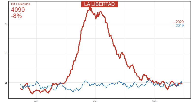 peru_analytics's tweet photo. #SINADEF Fallecidos focalizado por departamento:  LA LIBERTAD  actualizado al: 2020-11-14 . Exceso de Fallecidos:  4090  @minsa_peru, @dge_m https://t.co/iDUFosjZA5