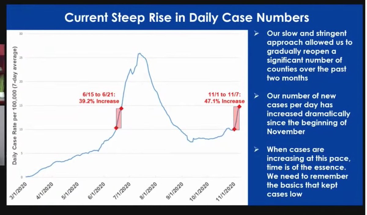 to reiterate how bad things are in CA, COVID cases increased 47% between Nov. 1 and Nov. 7, the fastest increase California has *ever* seen. that has officials worried that the peak of this surge will higher than ever