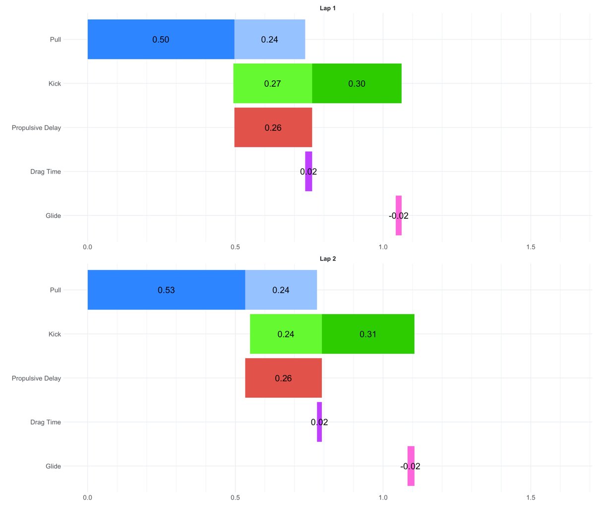 The female 100 m WR swim was also characterised by a negative glide time during laps one and two. Temporal patterns were similar between laps one and two with the largest differences occurring to propulsive pull and recovery kick. #ESSTC20 4/6