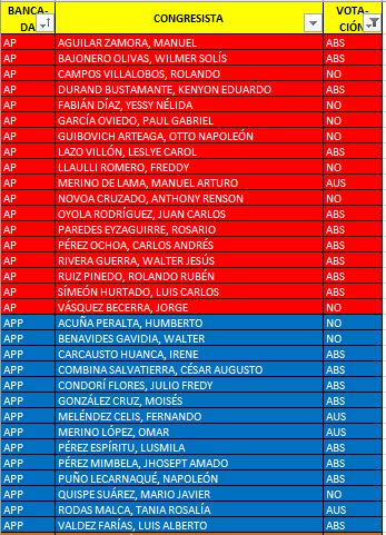 uterope's tweet image. 👀 a pedido del público, aquí está la lista de los congresistas que siguen dejando al país sin presidencia al rechazar la lista de Rocío Silva Santisteban. Los votos en contra, abstenciones y ausencias fueron de AP, APP, Fuerza Popular, Frepap, Podemos, UPP, Somos Perú y PM