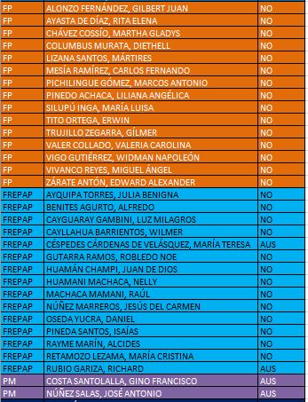 uterope's tweet image. 👀 a pedido del público, aquí está la lista de los congresistas que siguen dejando al país sin presidencia al rechazar la lista de Rocío Silva Santisteban. Los votos en contra, abstenciones y ausencias fueron de AP, APP, Fuerza Popular, Frepap, Podemos, UPP, Somos Perú y PM