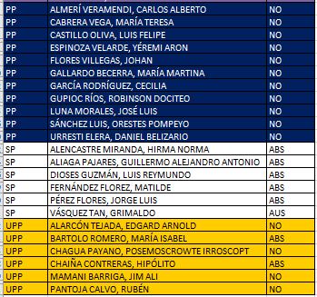 uterope's tweet image. 👀 a pedido del público, aquí está la lista de los congresistas que siguen dejando al país sin presidencia al rechazar la lista de Rocío Silva Santisteban. Los votos en contra, abstenciones y ausencias fueron de AP, APP, Fuerza Popular, Frepap, Podemos, UPP, Somos Perú y PM