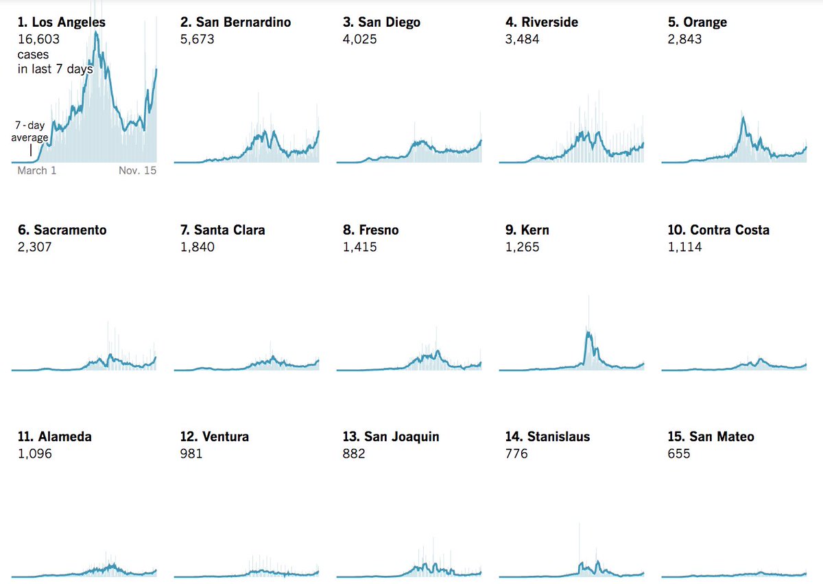 and then these are the ones that have just had the most cases over the past 7 days. on Saturday, LA County recorded 3,780 new cases, the highest one-day total since the peak of the crisis in mid-July  https://www.latimes.com/california/story/2020-11-15/weekend-spike-in-coronavirus-cases-worries-los-angeles-county-officials