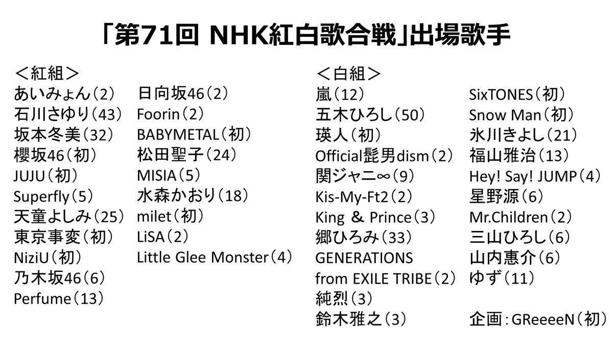 ニコニコニュース 第71回 Nhk紅白歌合戦 出場歌手発表 T Co 2pxk1lebbf Nhkは大みそかに放送される紅白歌合戦の出場歌手を発表した 紅組初出場は櫻坂46 Juju 東京事変 Niziu Babymetal Milet 白組初出場は 瑛人 Sixtones Snow Man ニコニコニュース 第71回 Nhk紅白歌合戦 出場歌手発表 T Co 2pxk1lebbf Nhkは大みそかに放送される紅白歌合戦の出場歌手を発表した 紅組初出場は櫻坂46 Juju 東京事変 Niziu Babymetal Milet 白組初出場は 瑛人 Sixtones Snow Man