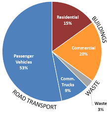 Here in Seattle, our biggest emissions come from vehicles: 62% in total (53% from passenger vehicles), 9% from commercial trucks, followed by buildings which total 35%, and then 3% from waste. (2017 numbers)7/
