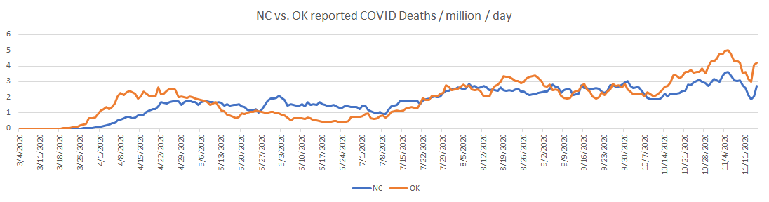 Two states with very different policies in terms of restrictions and mandates: NC & OK. Millions making random decisions every day, some catching COVID, some don't. Some die, most survive. With this much variation, it is remarkable that these curves are almost identical. (1/3)