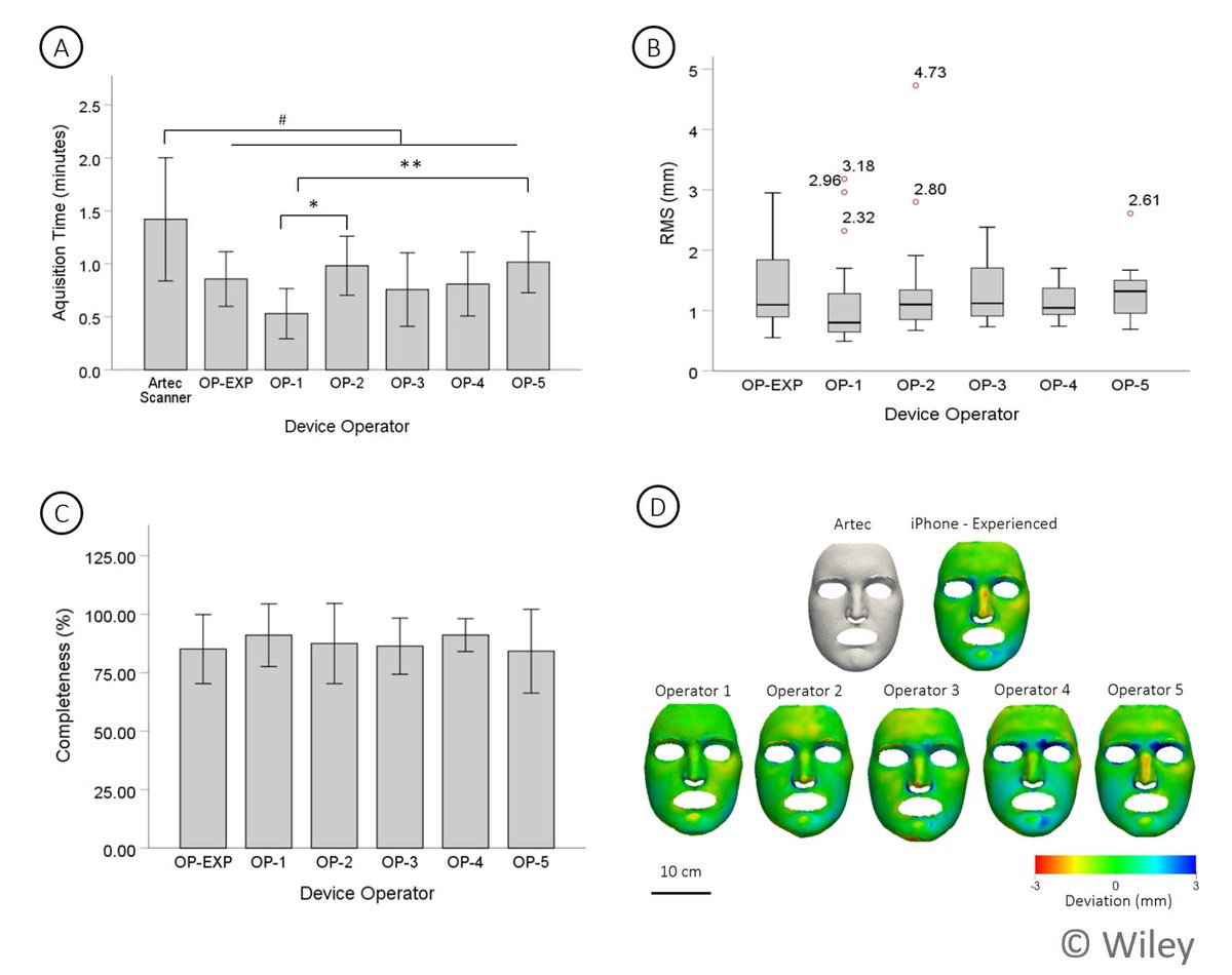BIOFAB_BNE's tweet photo. Check out our new paper that #faces the challenge of clinical #3D facial #scanning using smartphones! This paper shows the potential of a rapid, non-invasive and frugal method to capture patient data for clinical use and personalised device manufacture https://t.co/hlSyjWKl9g https://t.co/WmuzRo3TPH