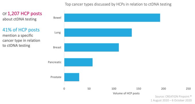 "Over the time period studied, HCPs discussed ctDNA testing in all major cancers; #bcsm, #bowelcancer