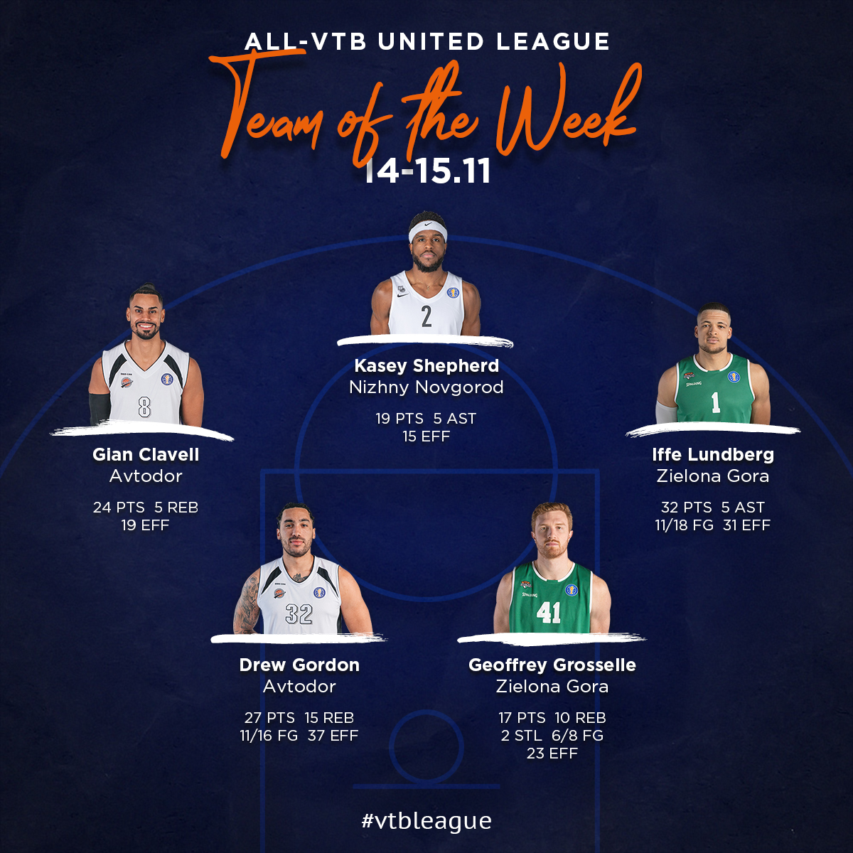 Символическая пятерка недели · All-VTB League Team of the Week:

⭐️ <a href="/clavelito04/">Gian Clavell</a>, Avtodor
⭐️ Kasey Shepherd, Nizhny Novgorod
⭐️ <a href="/IffeLundberg/">Gabriel Iffe Lundberg</a>, Zielona Gora
⭐️ <a href="/xtraGORDONary32/">drew gordon</a>, Avtodor
⭐️ <a href="/GGroselle/">Geoffrey Groselle</a>, Zielona Gora

Who was the best player of the Week?