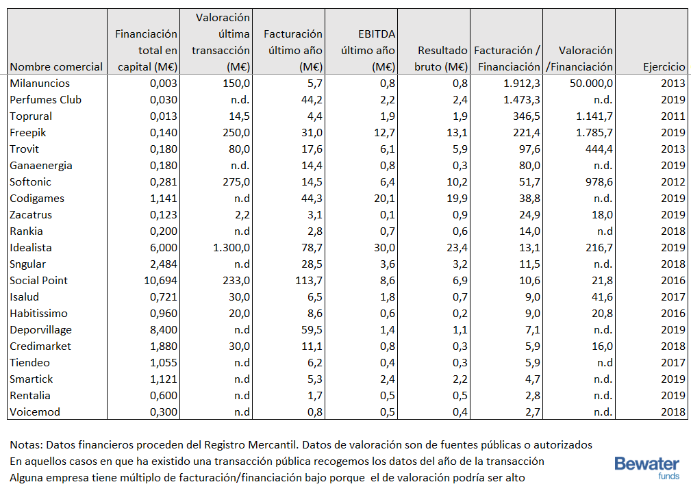 Los medios recogen a menudo ampliaciones de capital de empresas #ronderas. A nosotros sin embargo nos gusta invertir en empresas eficientes en capital. Hemos creado una lista, para darles visibilidad. ¿Falta alguna? ¿Cuáles te gustan más? blog.bewaterfunds.com/empresas-efici…