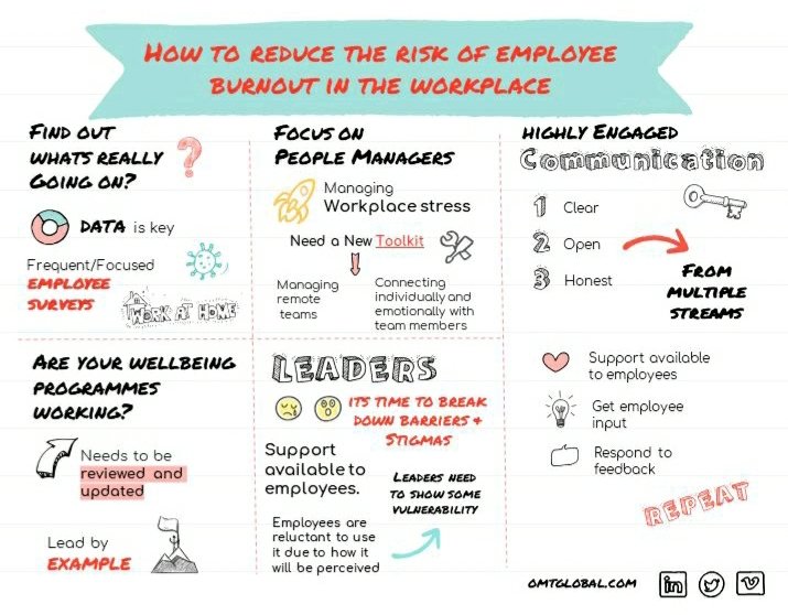 5 key steps to reduce stress and   burnout in the workplace 

omtglobal.com/how-to-reduce-…

#stressmanagement #Leadershipdevelopment #leadbyexample #employeeengagement