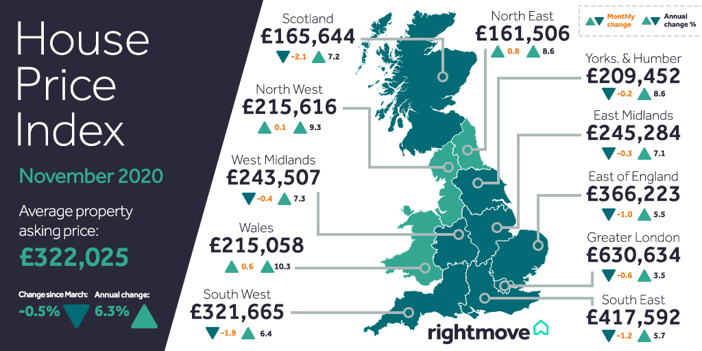 This is the regional picture of average asking prices:

To read this month's #HousePriceIndex in full, click here ➡️ bit.ly/3lN1A6U
