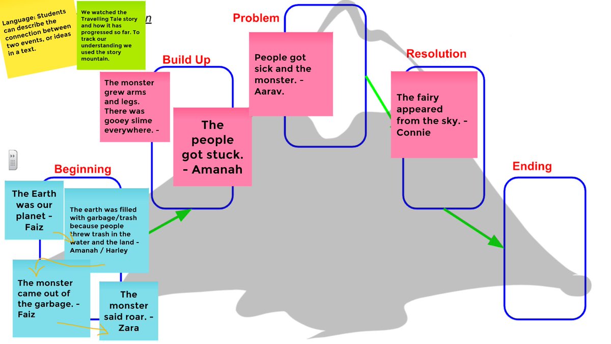 Finally the #travelingtale has come to us from <a href="/MaiaBassett/">Maia Bassett</a> <a href="/teacherclaudio1/">Fuuma The Great</a> Ss used the #storymountain to help track and develop the story. Stay tuned for the ending! @GEMS_Singapore