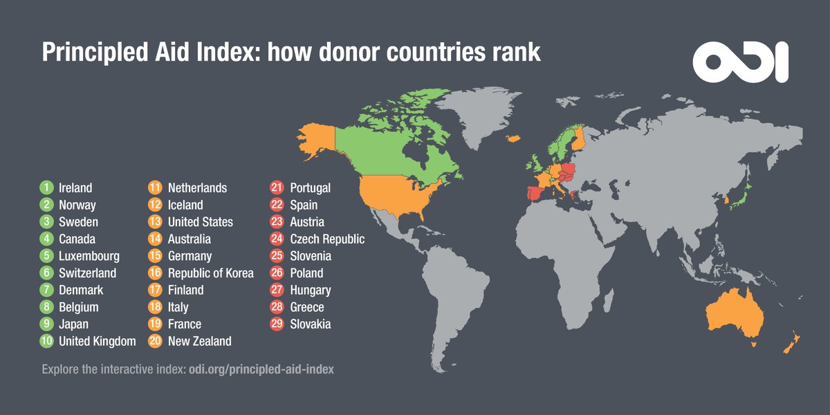 ODI_Global's tweet photo. Our latest Principled Aid Index revealed that the top 5 performing countries that spend their foreign aid to pursue a safer, stable and more prosperous world are: https://t.co/xbmLyVd32w #PrincipledAid
1⃣ Ireland
2⃣ Norway
3⃣ Sweden
4⃣ Canada
5⃣ Luxembourg https://t.co/53eGtqpmP2