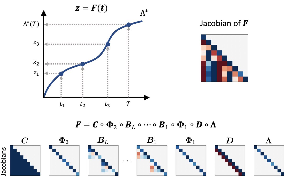 Excited to release the code & the camera-ready version of our #NeurIPS2020 oral paper 'Fast and Flexible Temporal Point Processes with Triangular Maps' with Nicholas Gao, Marin Biloš and @guennemann.

Paper: arxiv.org/abs/2006.12631
Code: github.com/shchur/triangu…