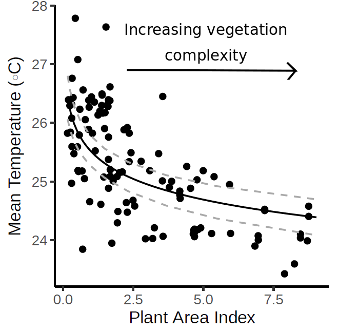 By combining our microclimate data with those generated by an airborne LiDAR scan, we show that increased vegetation complexity, topographic sheltering and increased canopy height drive cool, wet conditions in these landscapes.  @Tomswinfield 6/n