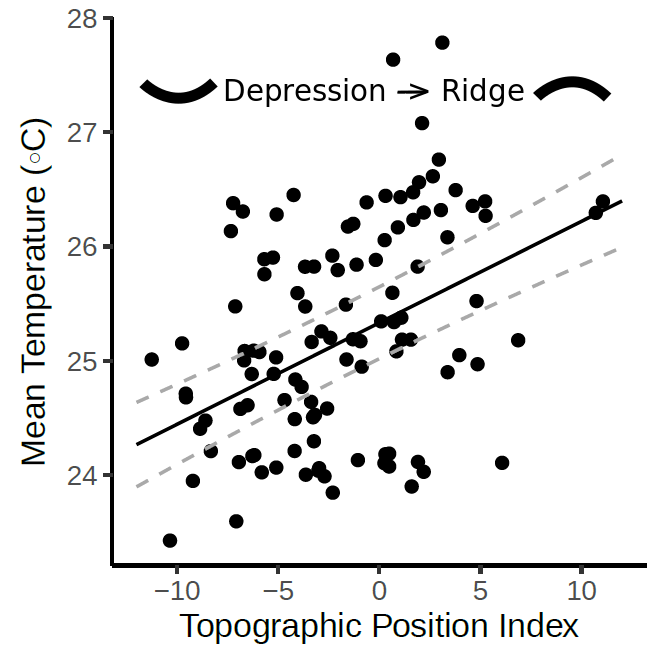 By combining our microclimate data with those generated by an airborne LiDAR scan, we show that increased vegetation complexity, topographic sheltering and increased canopy height drive cool, wet conditions in these landscapes.  @Tomswinfield 6/n