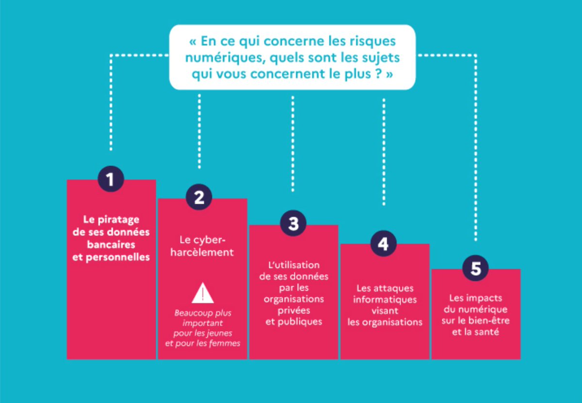 ANSSI_FR's tweet photo. #MondayMotivation Comment sensibiliser à la #cybersécurité et partager les bonnes pratiques ?
Retrouvez la réponse en images avec l'enquête « Citoyenneté et perception de la cybersécurité » #SSI #numérique #ANSSI
👁️ https://t.co/xMKFiqMEZr https://t.co/aKYRXigAQn