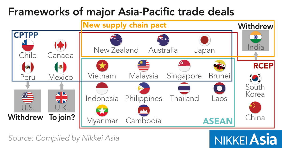 nzasean's tweet photo. The noodle bowl comes in many different varieties. 
The challenge of comprehending Asia Pacific Trade Architecture is a bit like ordering off street food menus without pictures and in a local language. 
Thanks to @NikkeiAsia for this infographic 
#nzasean #nzasia #rcep #nztrade https://t.co/vzFW86csm8