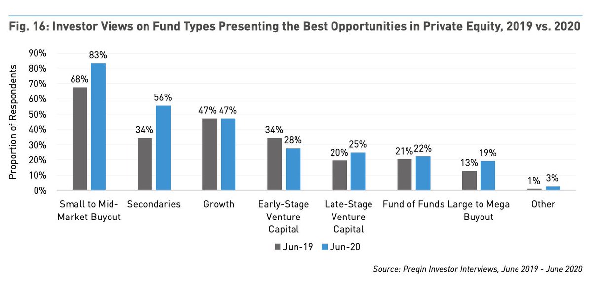 A majority of investors intend to either maintain or increase allocations to private #capital, signalling confidence in the market that have historically provided the best returns through downturns and recessions. via @preqin #investments #privateequity

bit.ly/3kIe0fn