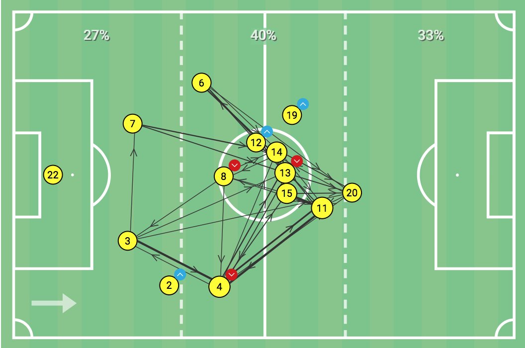 Speaking about combinations, here's a breakdown of all his 'pass targets' during the gameSafawi: 10 passesSumareh: 4 passesSyafiq: 4 passesRest of the team: 11 passesBrendan knew who the danger men were and wanted to find them at every opportunity.
