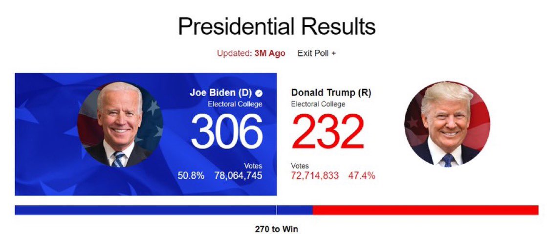 rasheed__3's tweet photo. @realDonaldTrump Yes absolutely!!! You have won . 232 is greater than 306. Congratulations!!! https://t.co/nfQbEplvfk