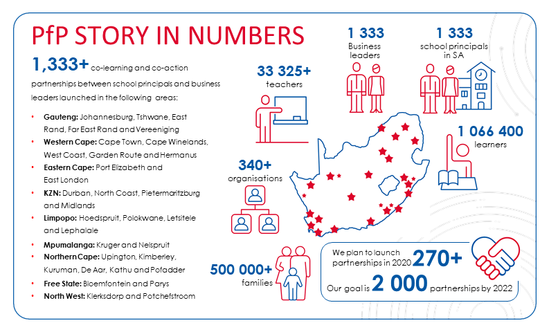 CitzenLeaderLab's tweet photo. There are 2666 people in the Partners for Possibility community who have each made a commitment to build a better future for ALL our children. #10YearsOfPfPImpact https://t.co/d28ybKdqQ7