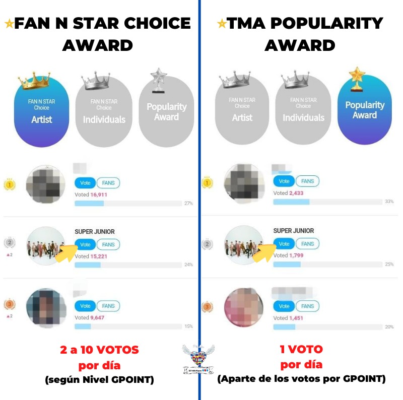 ELFMexLatam's tweet photo. THE FACT MUSIC AWARDS

CATEGORÍAS
🏆Fannstar Choice Artist
Votos de acuerdo de nivel G Point
 
🏆Premio de popularidad
1 voto por cuenta

Android👇
https://t.co/F8Wx7Mly9Q

IOS👇
https://t.co/hPUG6bKfbL

Web👇
 https://t.co/LNB4UXLdal

Premiación  12/12

@SJofficial se presentará https://t.co/ZO0LTocdhi