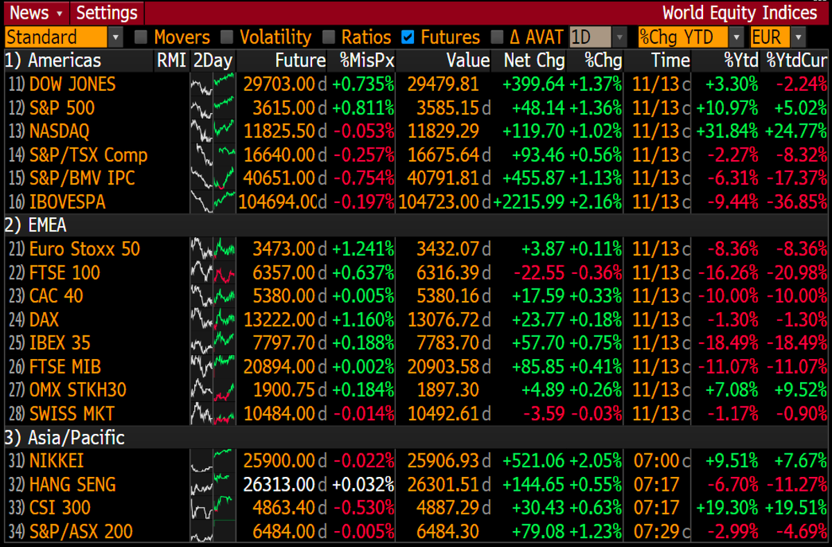 Global markets start the week in Risk-On mood w/Asia stocks hit record peak  following ATH on Wall St as vaccine hopes dampen virus fears. Bonds steady  w/US 10y yields at 0.89%. Dollar
