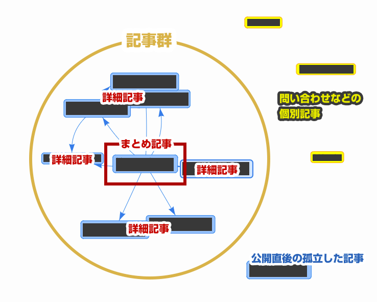なかじ 中島大介 いつも言ってるまとめ記事 詳細記事 記事群のイメージはこんな感じ 矢印がリンクの流れ これをブログ内で複数作っていく 詳細記事 まとめ記事のリンクがないのは未完成だから サイト設計とか記事群を考え方がない人のブログは孤立 なかじ 中島大介 いつも言ってるまとめ記事 詳細記事 記事群のイメージはこんな感じ 矢印がリンクの流れ これをブログ内で複数作っていく 詳細記事 まとめ記事のリンクがないのは未完成だから サイト設計とか記事群を考え方がない人のブログは孤立