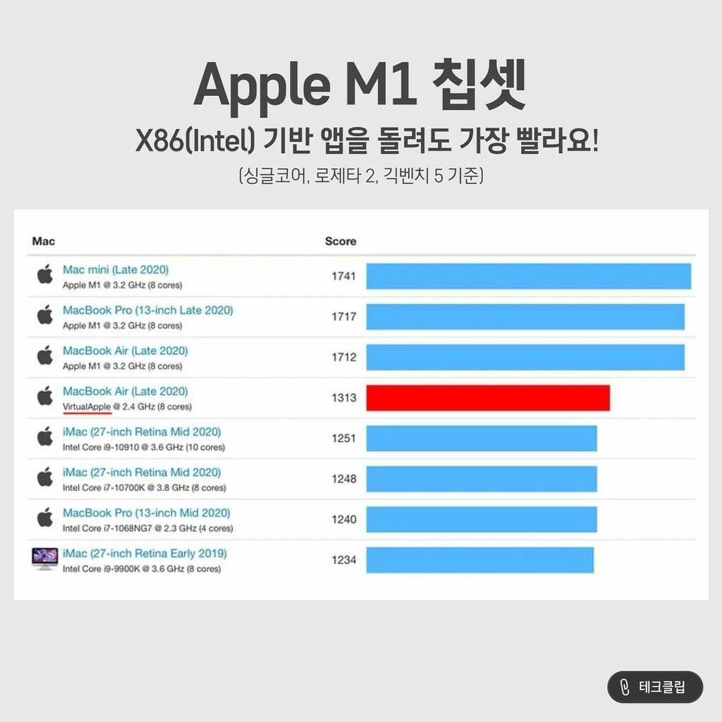 develoid's tweet photo. 애플의 M1 칩셋을 탑재한 맥북에어가 X86 기반 앱을 구동할때도 Intel i9을 탑재한 2020 아이맥보다 빠른 싱글코어 성능을 보여주는 것으로 확인되었습니다.
#맥북에어 #맥북프로 #M1 #apple https://t.co/hOKiwRgTwE https://t.co/F6o6IAxQAc