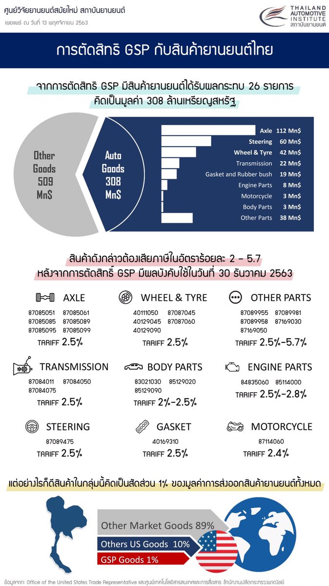 Thai_Auto's tweet image. การตัดสิทธิ GSP​  มีสินค้่ายานยนต์ไทย​ #ย​านยนต์​ #Automotive​ #Auto #Thailand​Automotive​Institute