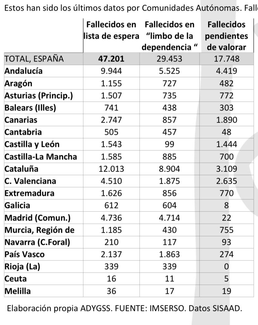 NotaPrensa <a href="/Ascdiresociales/">José Manuel Ramírez Navarro</a> 47.201 fallecidos en las listas de espera de la dependencia en lo que va de año.
(29.453 dependientes con derecho y 17.748 pendientes de valorar). Ministerio no ha incrementado ni en un euro, la financiación abandonando a  376.707 q están a la espera