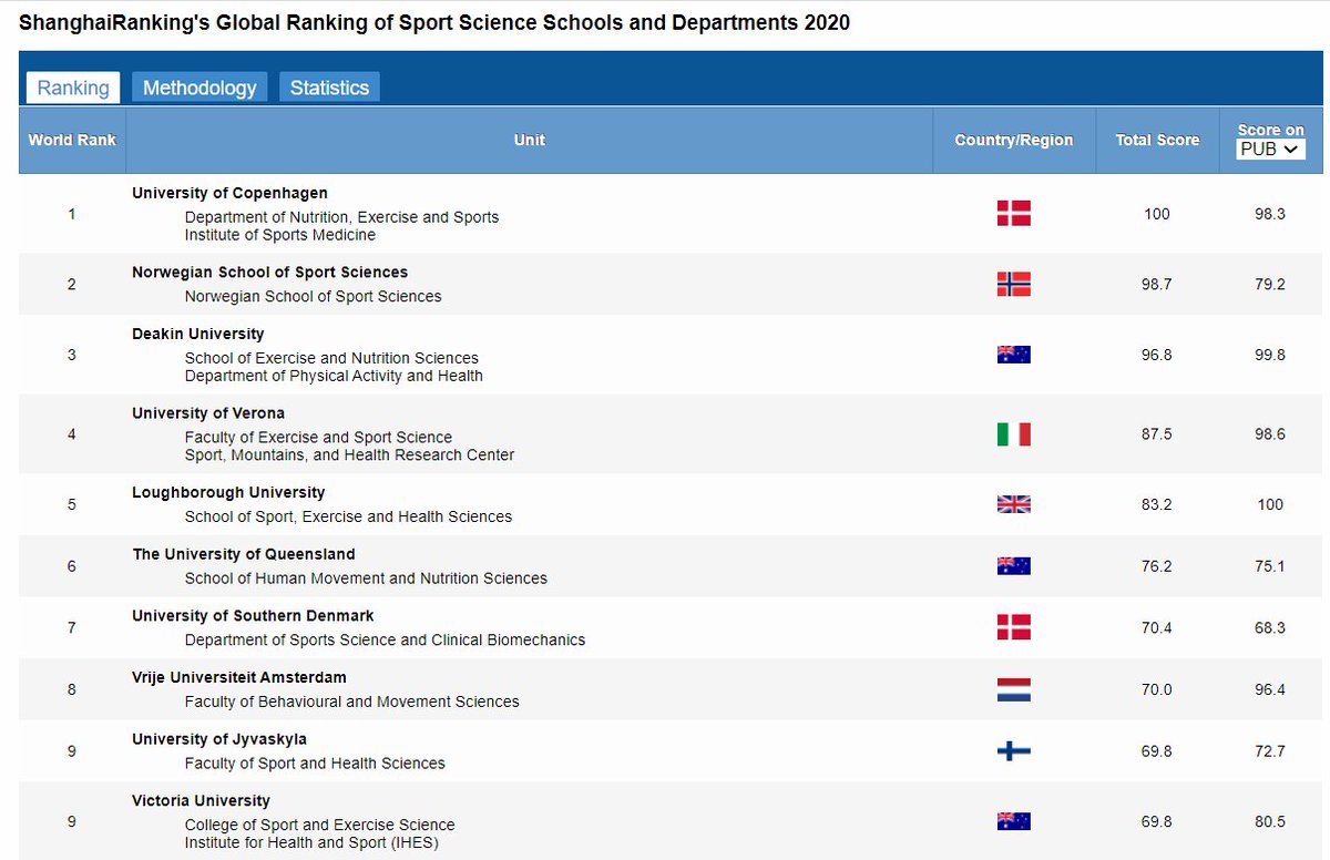 Our faculty <a href="/JYUsport_health/">JYU Faculty of Sport and Health Sciences</a> is 9th best in the world! shanghairanking.com/Special-Focus-… <a href="/uniofjyvaskyla/">University of Jyväskylä</a>