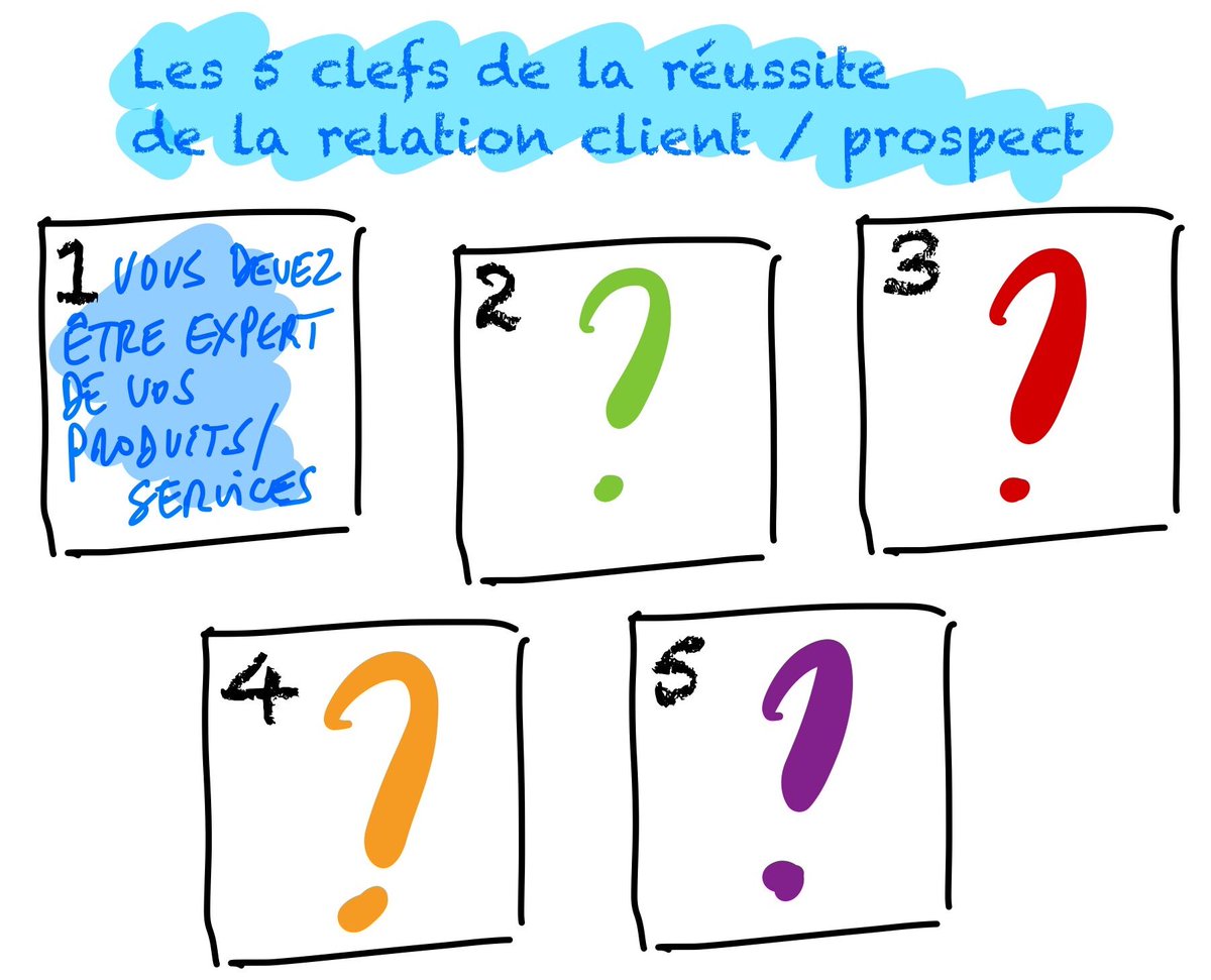 raphaelhans's tweet photo. Chaque jour  je vais vous parler des 𝟱 𝗰𝗹𝗲𝗳𝘀 𝗱𝗲 𝗹𝗮 𝗿𝗲́𝘂𝘀𝘀𝗶𝘁𝗲 𝗱𝗲 𝗹𝗮 𝗿𝗲𝗹𝗮𝘁𝗶𝗼𝗻 𝗰𝗹𝗶𝗲𝗻𝘁 / 𝗣𝗿𝗼𝘀𝗽𝗲𝗰𝘁.

𝗟𝗮 𝟭𝗲̀𝗿𝗲 𝗰𝗹𝗲𝗳 : 👉 𝘃𝗼𝘂𝘀 𝗱𝗲𝘃𝗲𝘇 𝗲̂𝘁𝗿𝗲 𝗲𝘅𝗽𝗲𝗿𝘁 𝗱𝗲 𝘃𝗼𝘀 𝗽𝗿𝗼𝗱𝘂𝗶𝘁𝘀 𝗼𝘂 𝗱𝗲 𝘃𝗼𝘀 𝘀𝗲𝗿𝘃𝗶𝗰𝗲𝘀. https://t.co/ml7MuPFZwQ