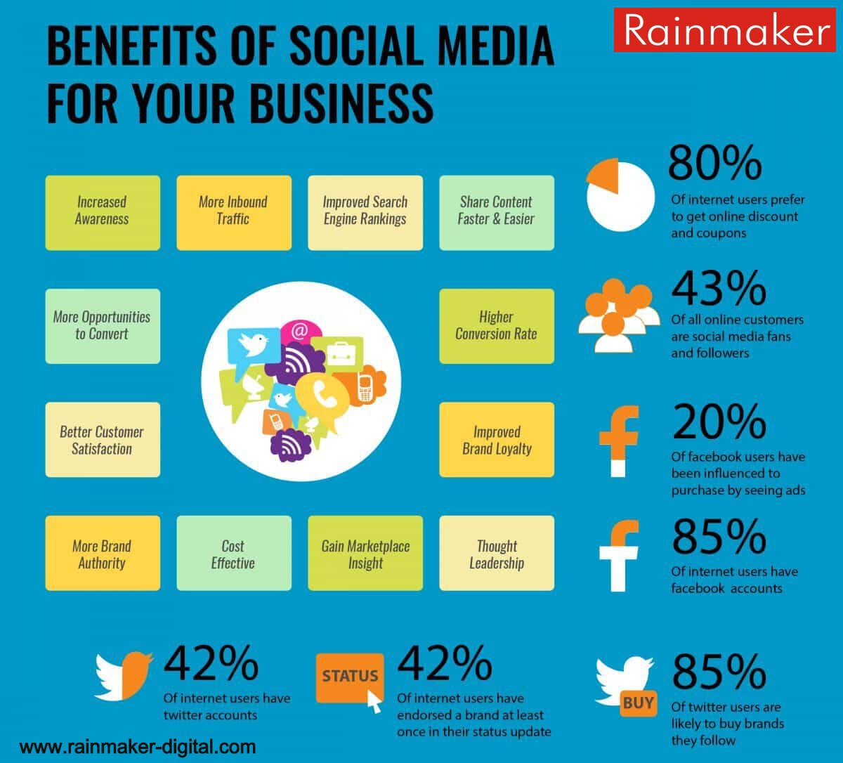 RainmakerDM's tweet photo. How #socialmediamarketing benefits your #smallbusiness!
#DigitalMarketing #onlinemarketing #socialmedia #UserExperience #MachineLearning #SMM #seo #Startup #google #Facebook #contentmarketing #agency #smallbiz #search #AI #branding #growthhacking #RainmakerDM https://t.co/ZcU1egcDVV