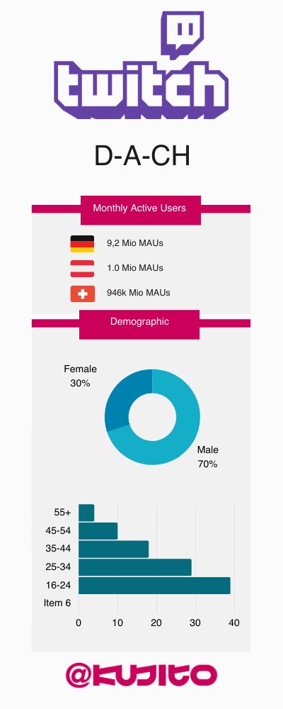 kusito's tweet photo. Bin am Weekend über aktuelle Twitch Zahlen gestolpert. Eindrückliche Zahlen! Es wird Zeit sich mit dieser Plattform auseinanderzusetzen! https://t.co/WbJo7Twjge