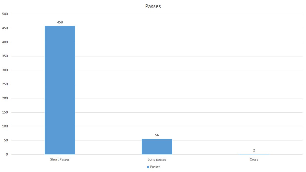 Type of passes used:- 88% of Milan's passes have been short passes. Only 12 passes have been long balls.
